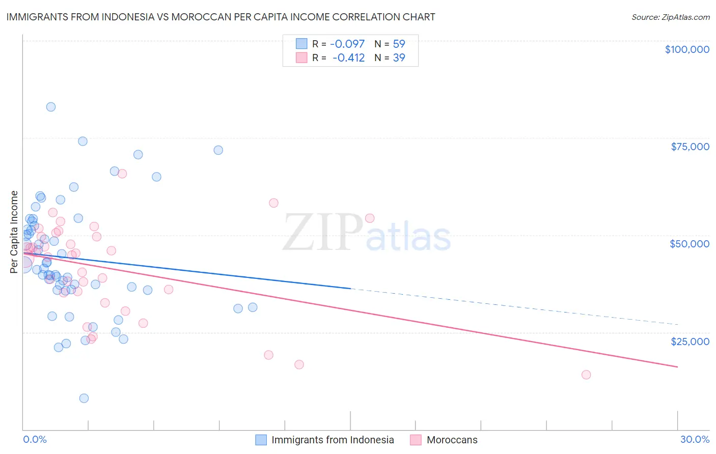 Immigrants from Indonesia vs Moroccan Per Capita Income