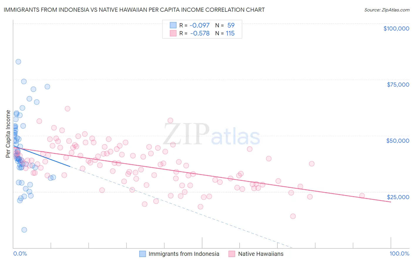 Immigrants from Indonesia vs Native Hawaiian Per Capita Income