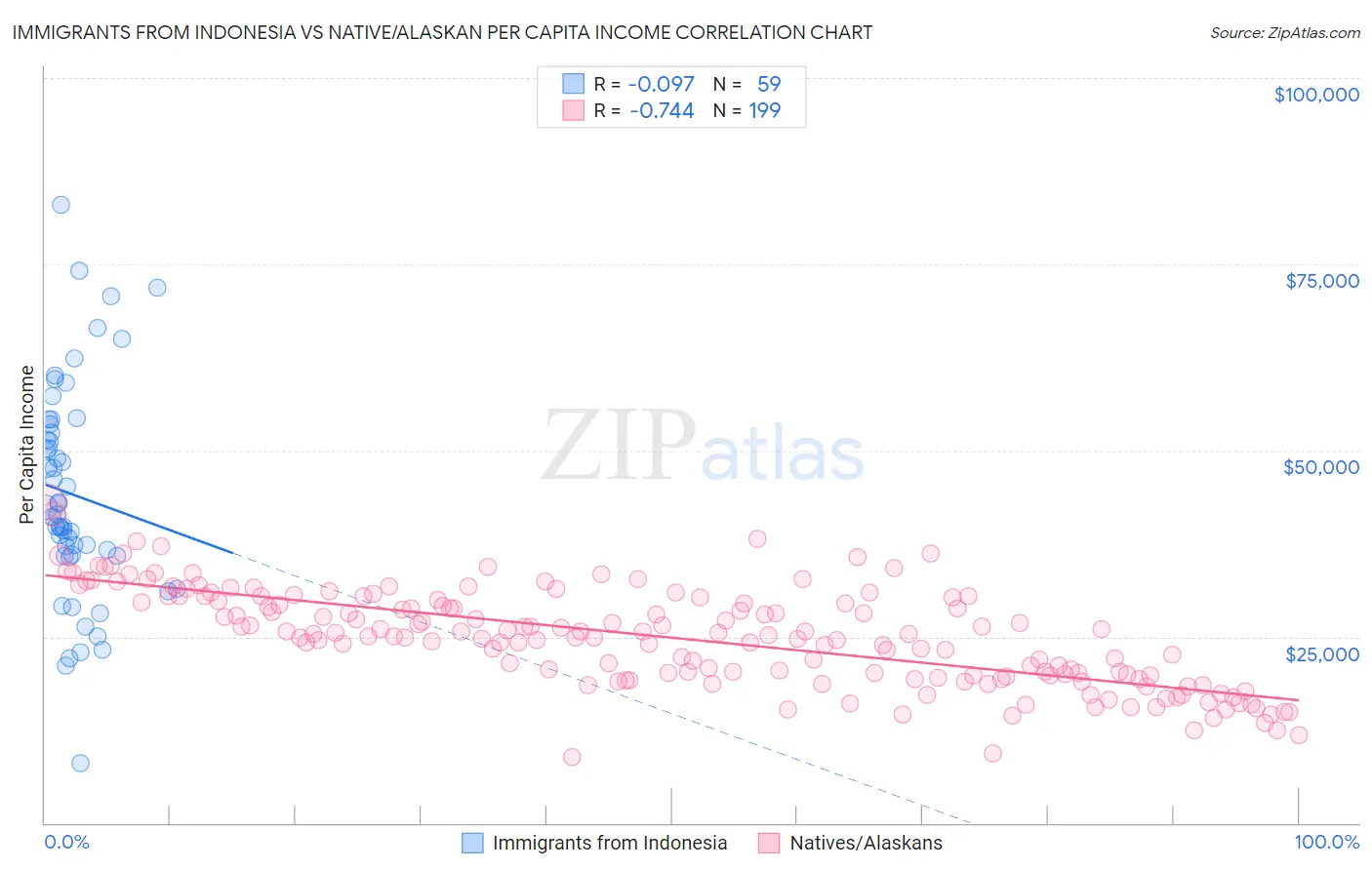 Immigrants from Indonesia vs Native/Alaskan Per Capita Income