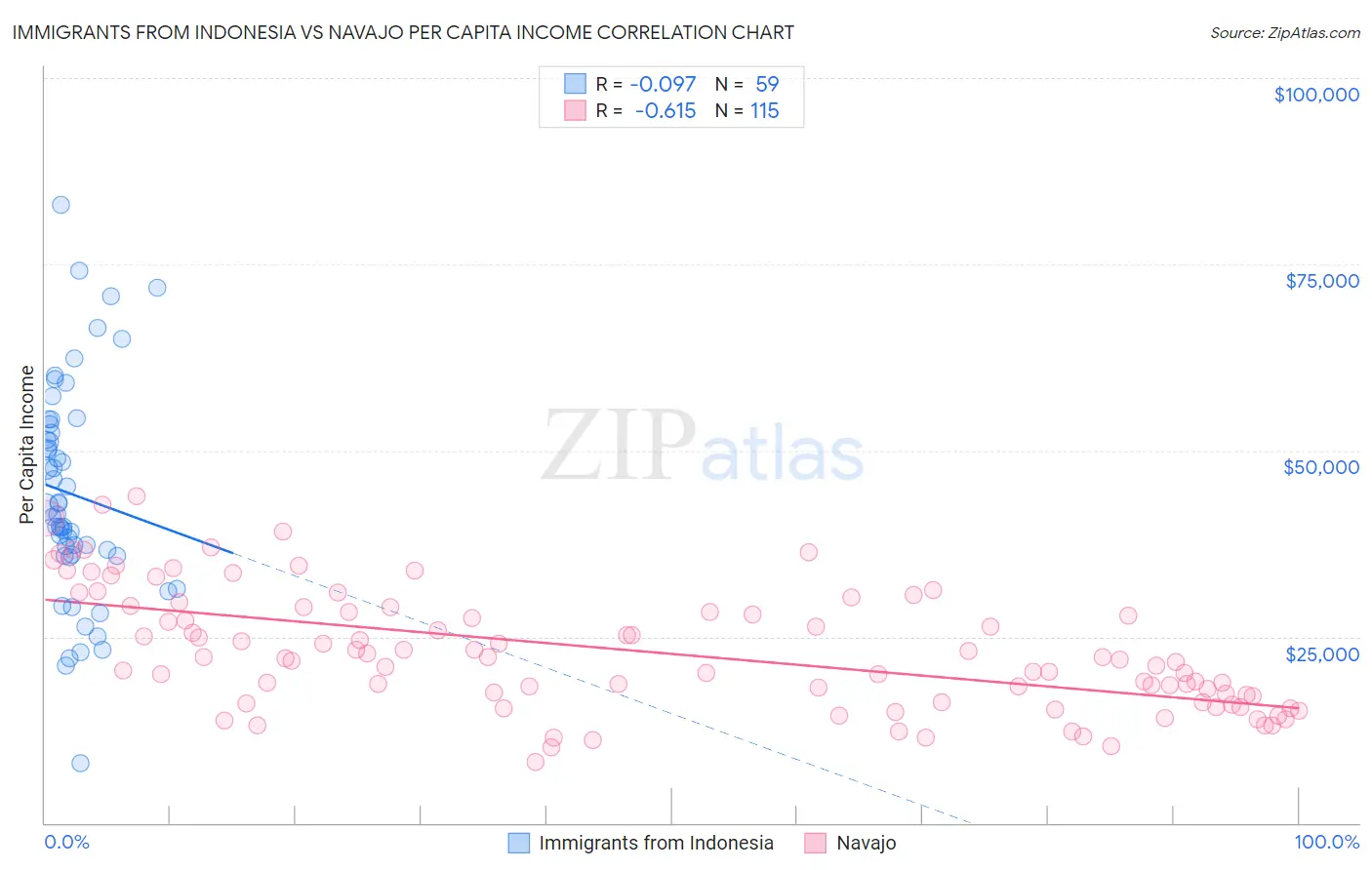 Immigrants from Indonesia vs Navajo Per Capita Income