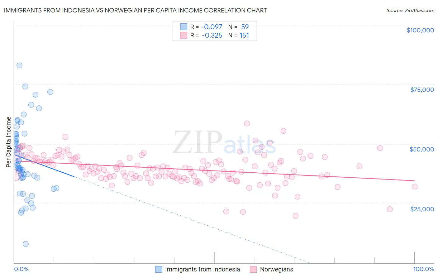 Immigrants from Indonesia vs Norwegian Per Capita Income