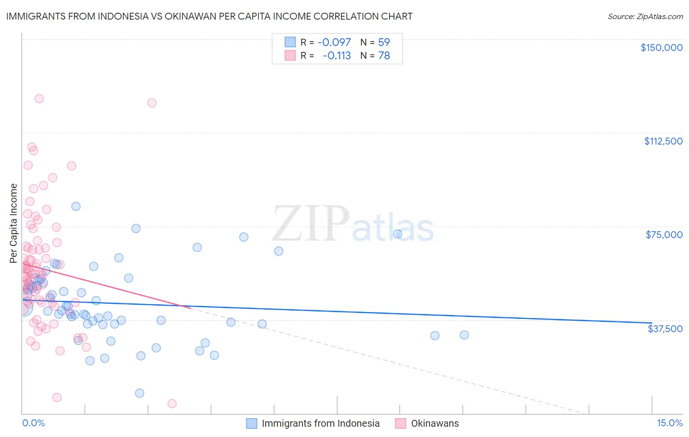 Immigrants from Indonesia vs Okinawan Per Capita Income