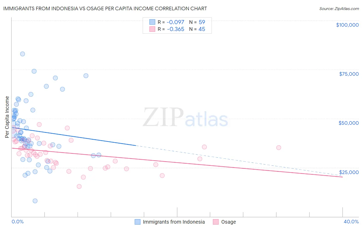 Immigrants from Indonesia vs Osage Per Capita Income