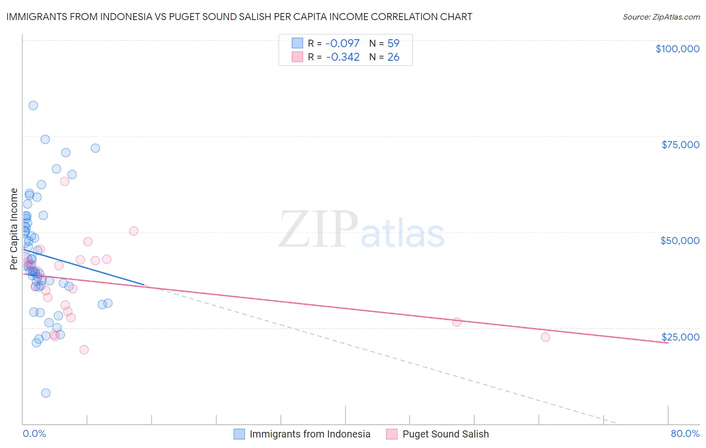 Immigrants from Indonesia vs Puget Sound Salish Per Capita Income