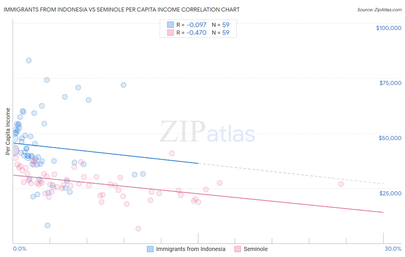 Immigrants from Indonesia vs Seminole Per Capita Income