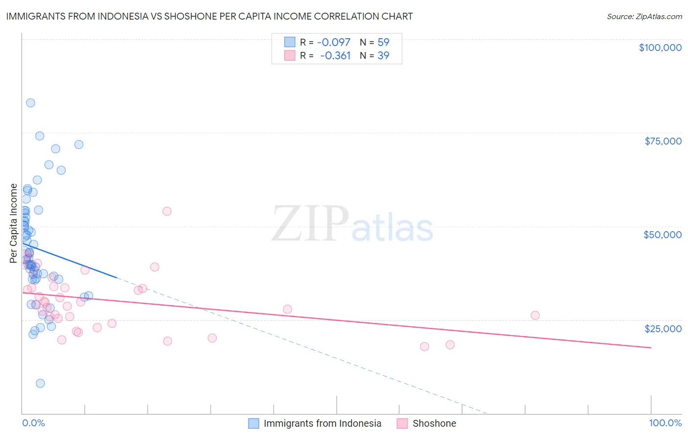 Immigrants from Indonesia vs Shoshone Per Capita Income