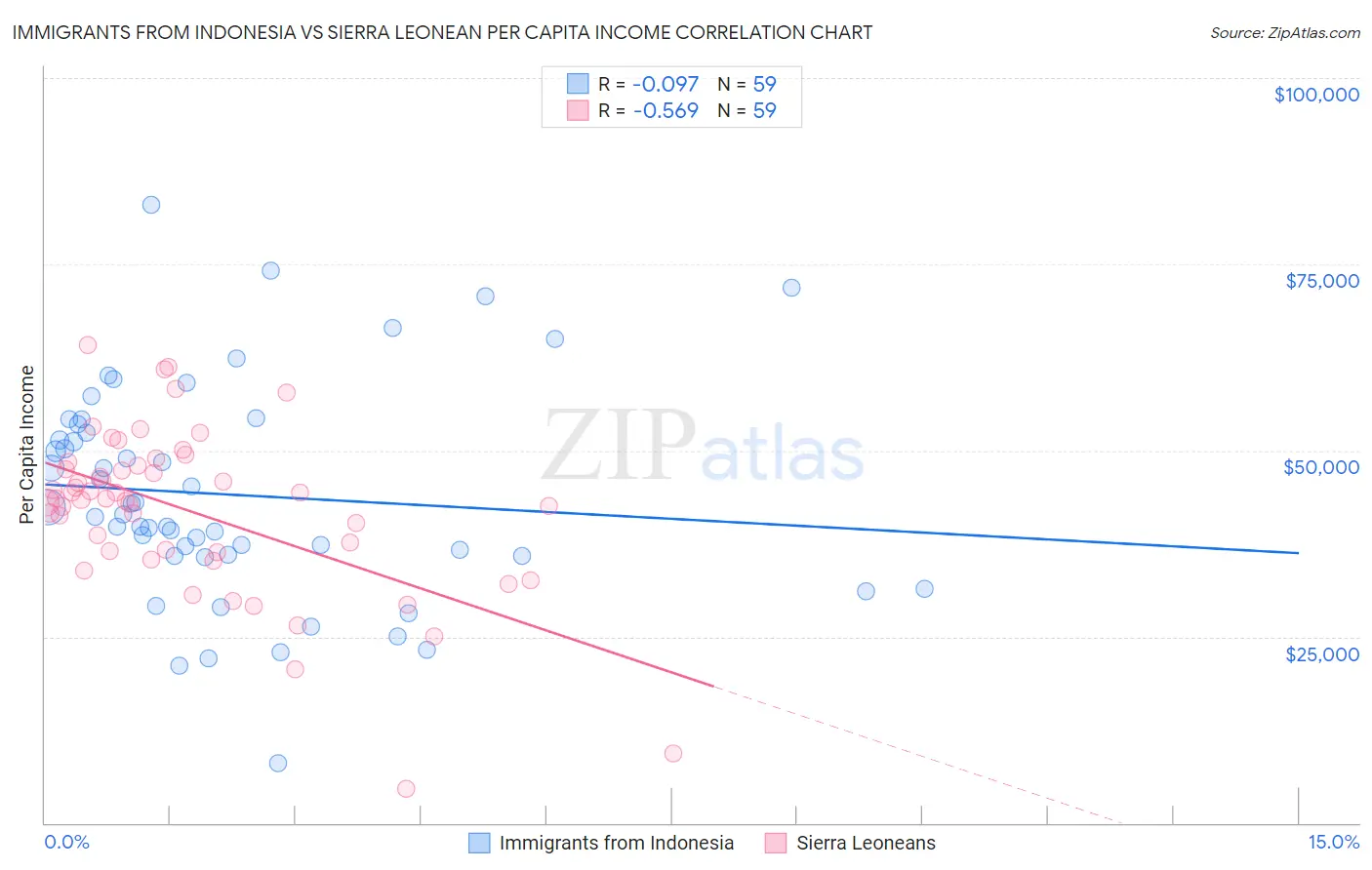 Immigrants from Indonesia vs Sierra Leonean Per Capita Income