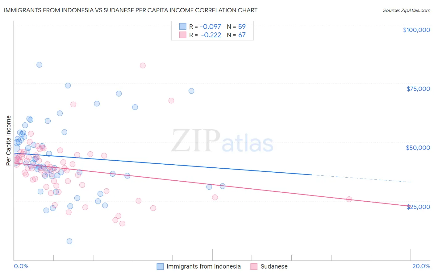Immigrants from Indonesia vs Sudanese Per Capita Income