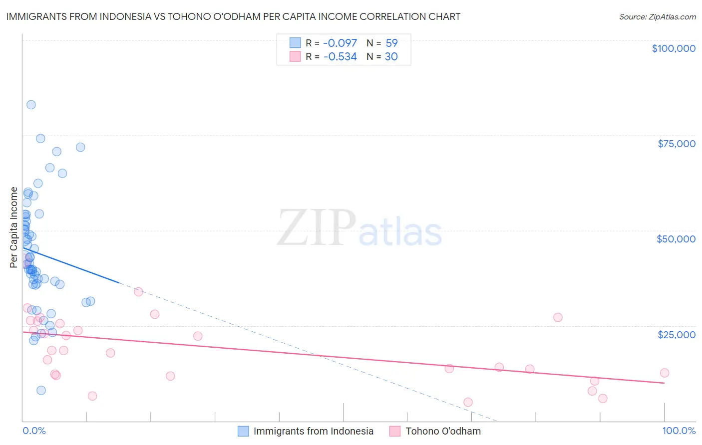 Immigrants from Indonesia vs Tohono O'odham Per Capita Income