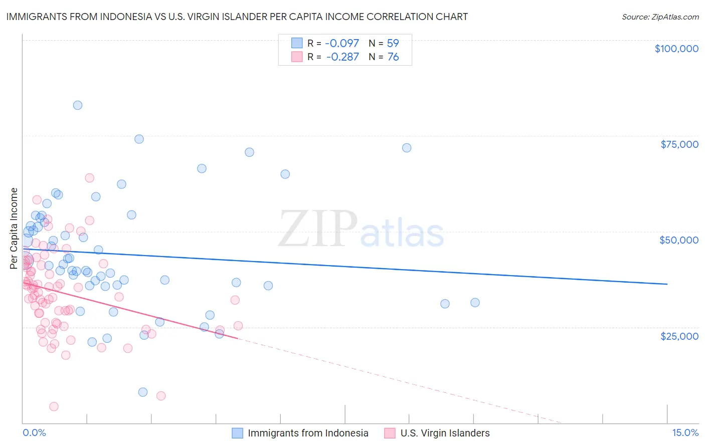 Immigrants from Indonesia vs U.S. Virgin Islander Per Capita Income