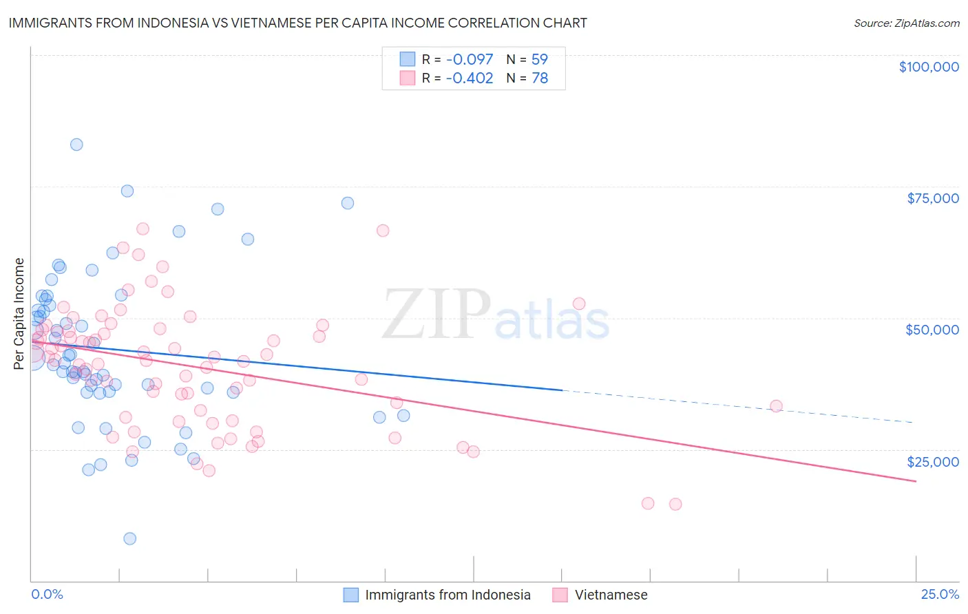 Immigrants from Indonesia vs Vietnamese Per Capita Income