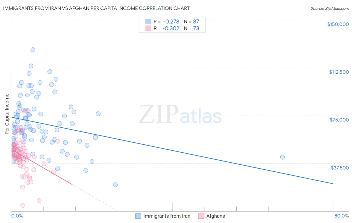 Immigrants from Iran vs Afghan Per Capita Income