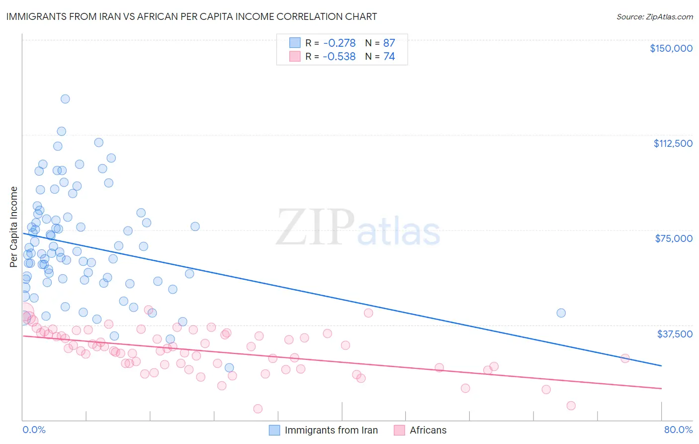 Immigrants from Iran vs African Per Capita Income