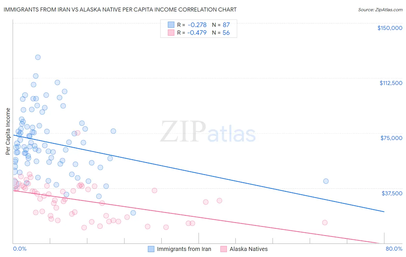 Immigrants from Iran vs Alaska Native Per Capita Income