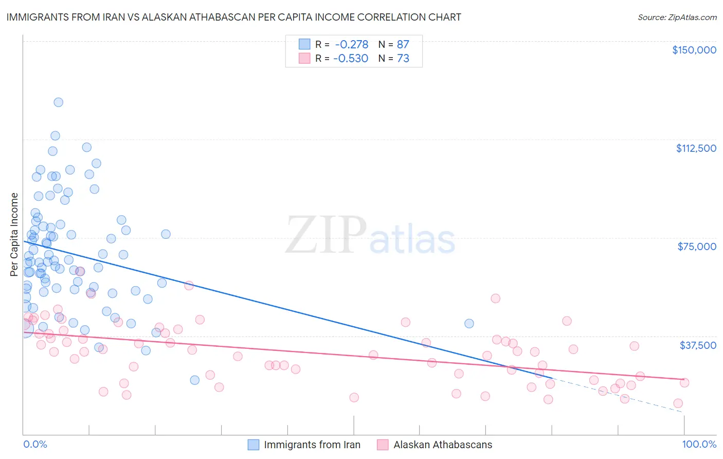 Immigrants from Iran vs Alaskan Athabascan Per Capita Income