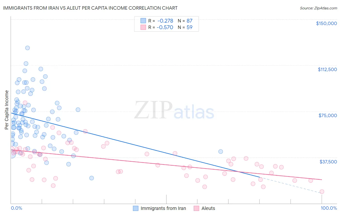 Immigrants from Iran vs Aleut Per Capita Income