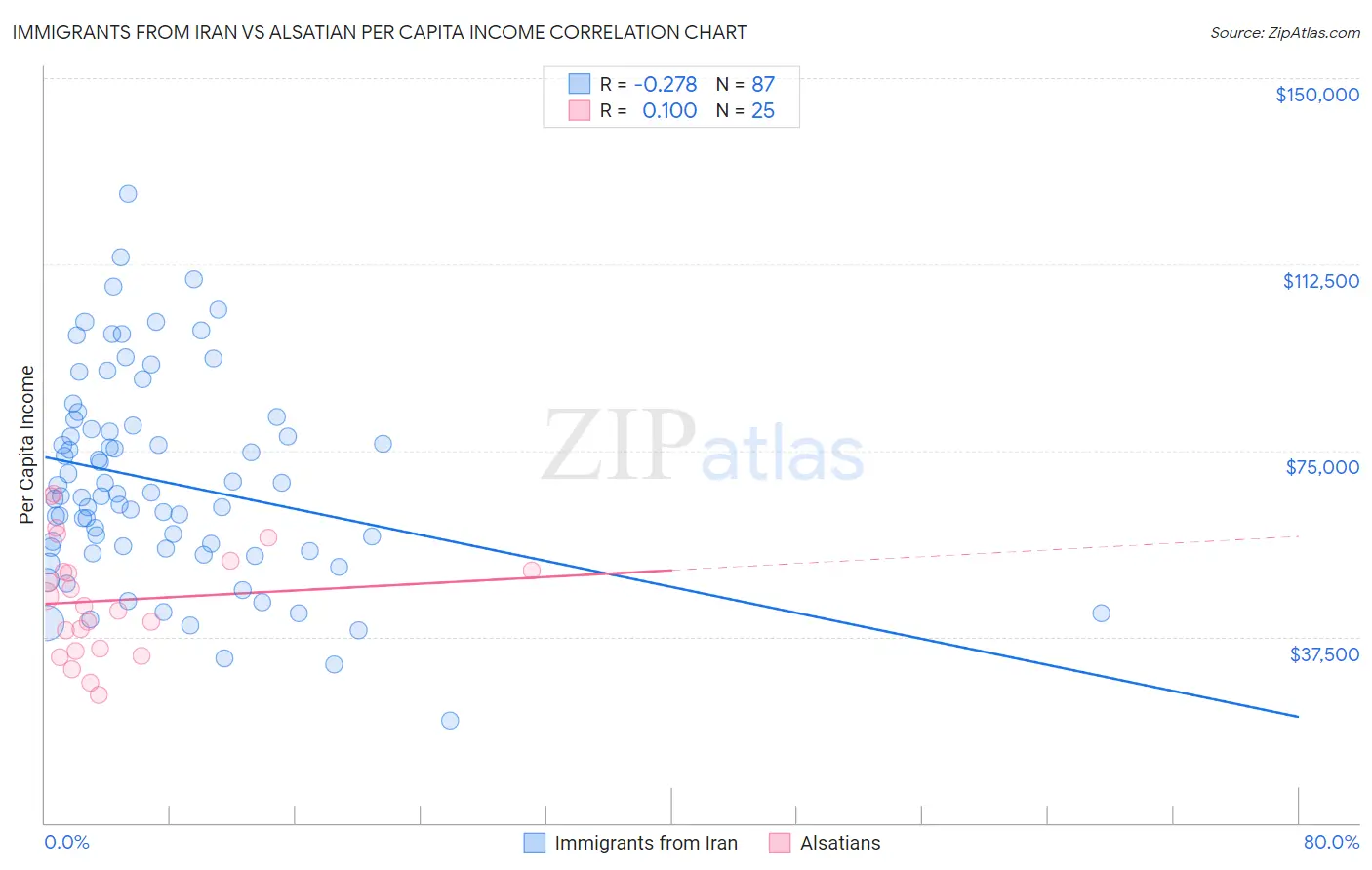 Immigrants from Iran vs Alsatian Per Capita Income