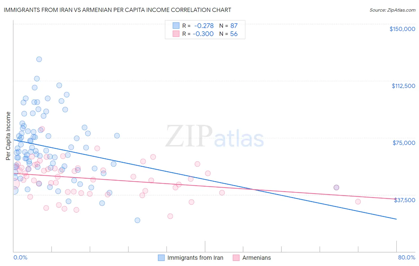 Immigrants from Iran vs Armenian Per Capita Income