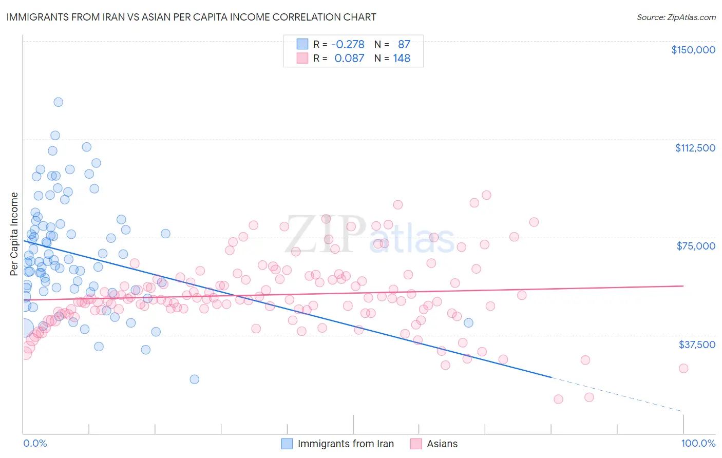 Immigrants from Iran vs Asian Per Capita Income