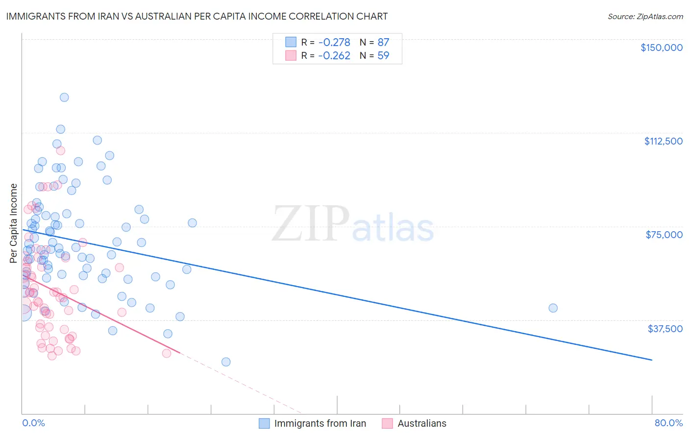 Immigrants from Iran vs Australian Per Capita Income