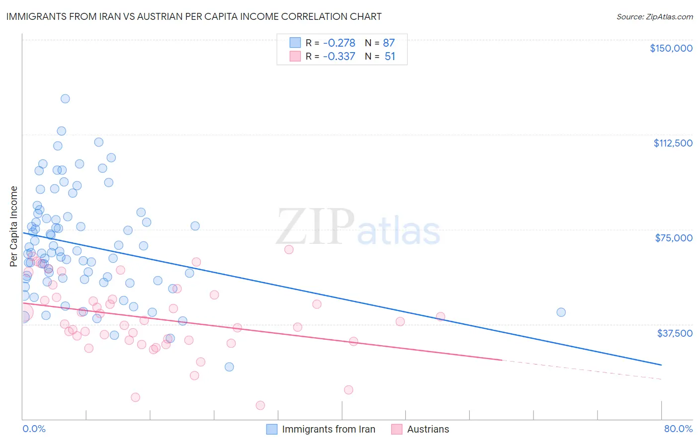 Immigrants from Iran vs Austrian Per Capita Income