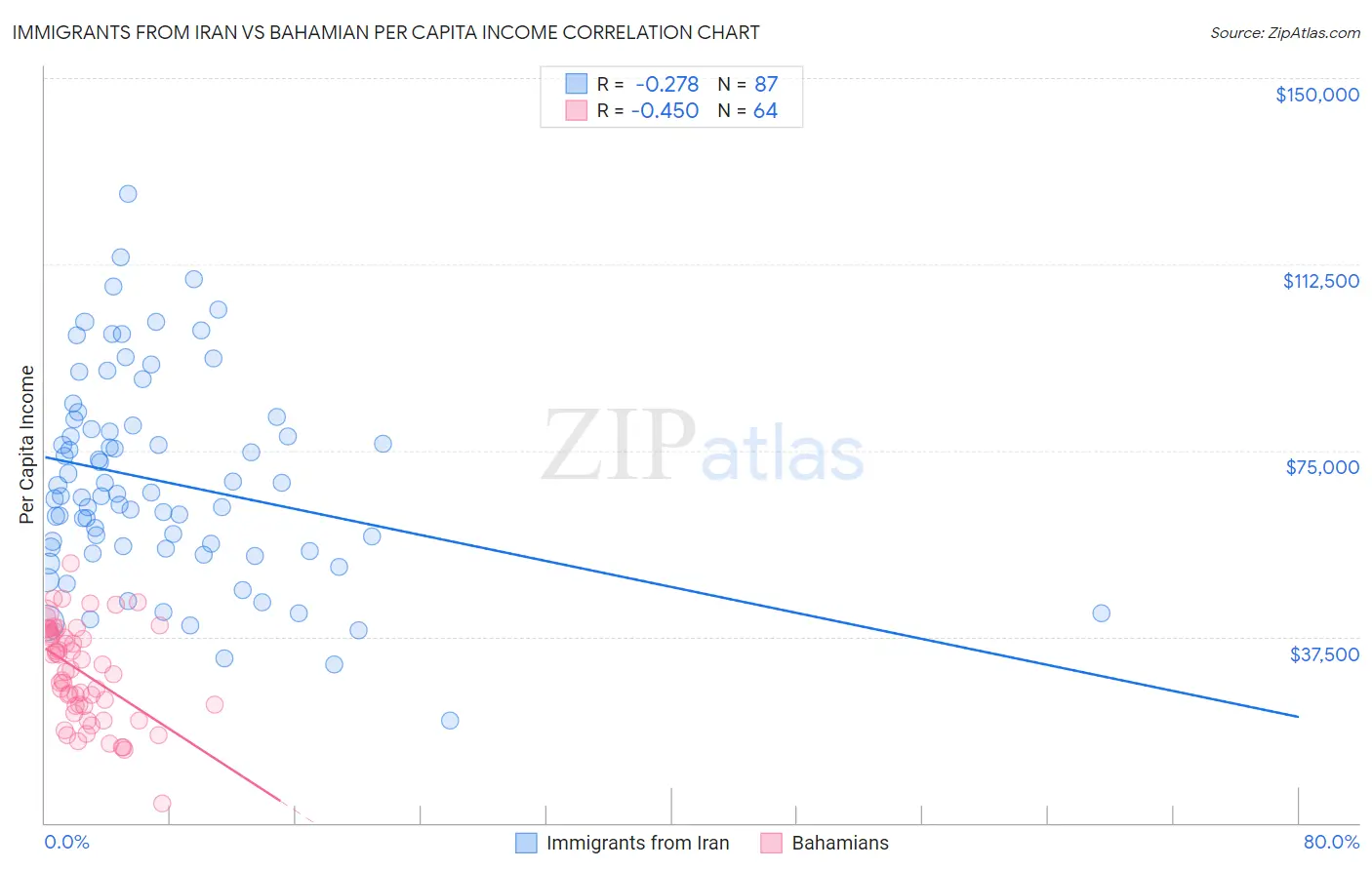 Immigrants from Iran vs Bahamian Per Capita Income