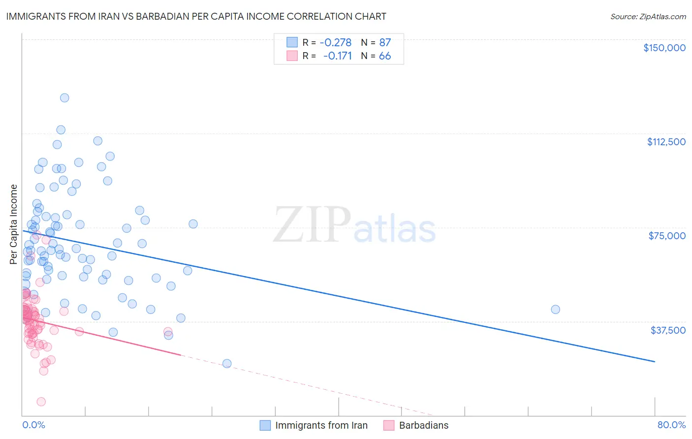 Immigrants from Iran vs Barbadian Per Capita Income