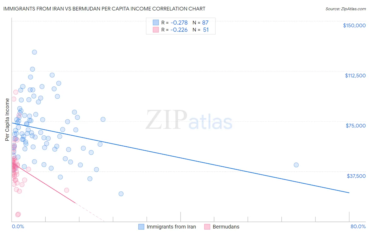 Immigrants from Iran vs Bermudan Per Capita Income