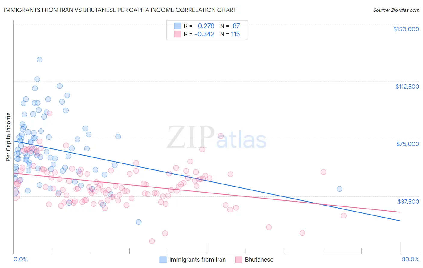 Immigrants from Iran vs Bhutanese Per Capita Income