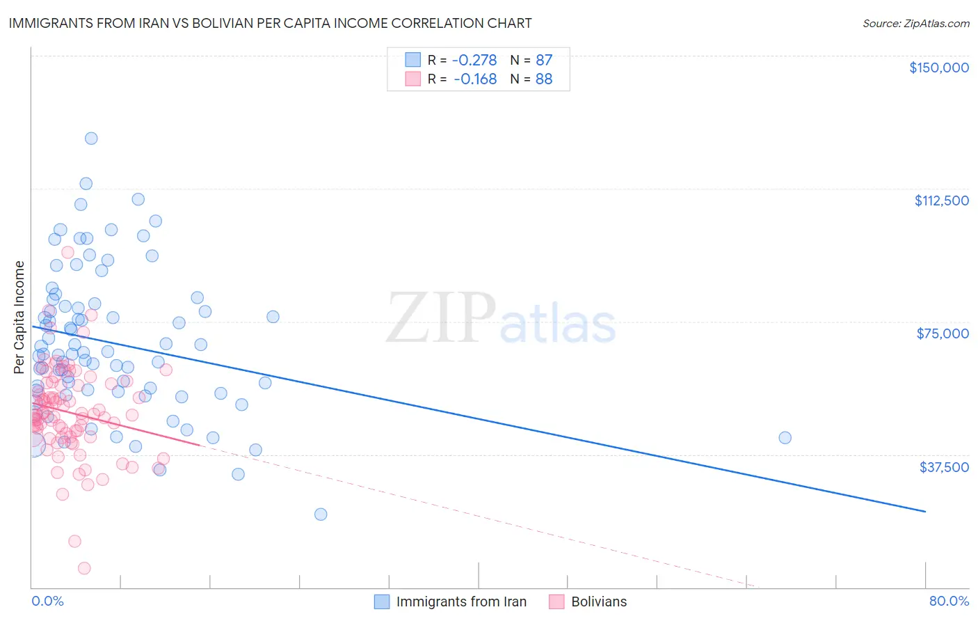 Immigrants from Iran vs Bolivian Per Capita Income