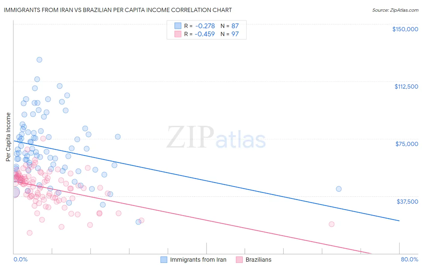 Immigrants from Iran vs Brazilian Per Capita Income