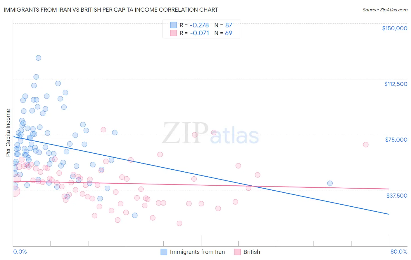Immigrants from Iran vs British Per Capita Income