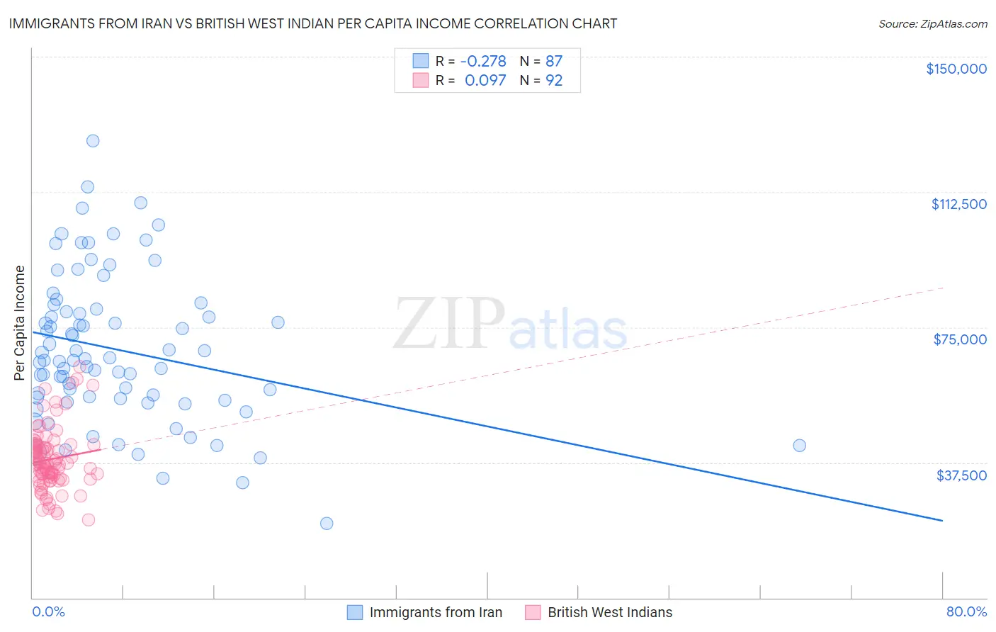 Immigrants from Iran vs British West Indian Per Capita Income