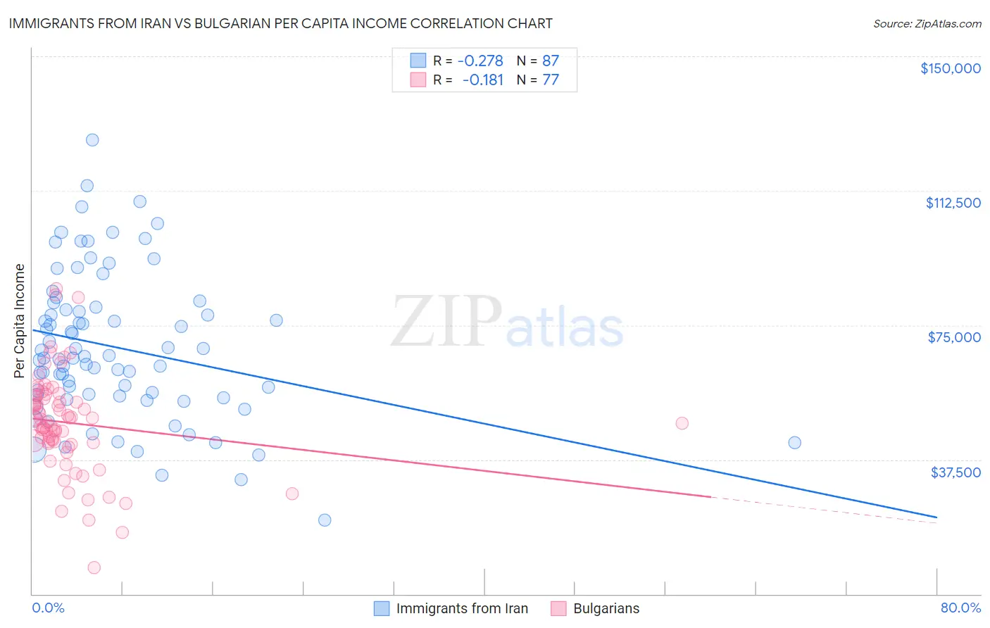 Immigrants from Iran vs Bulgarian Per Capita Income
