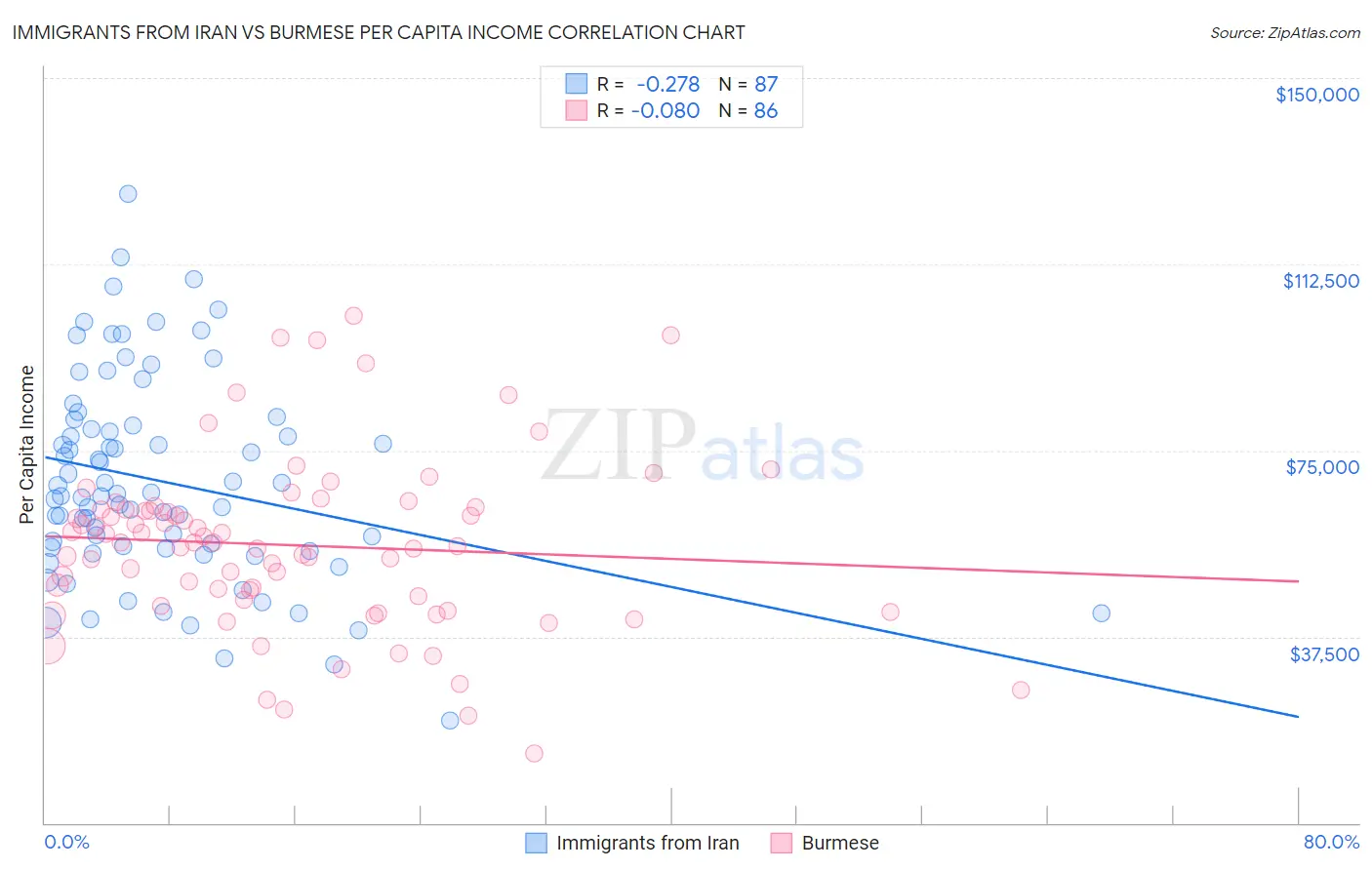 Immigrants from Iran vs Burmese Per Capita Income
