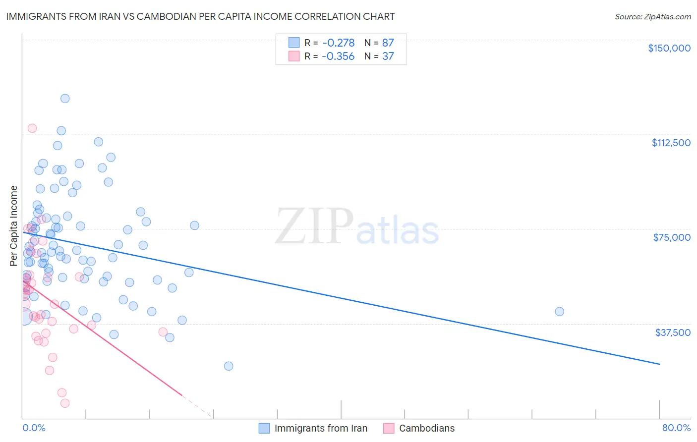 Immigrants from Iran vs Cambodian Per Capita Income