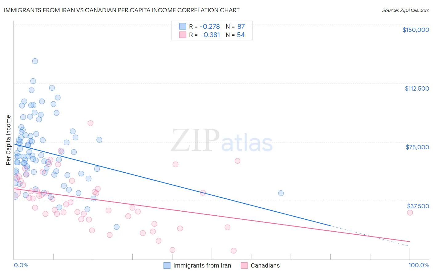 Immigrants from Iran vs Canadian Per Capita Income
