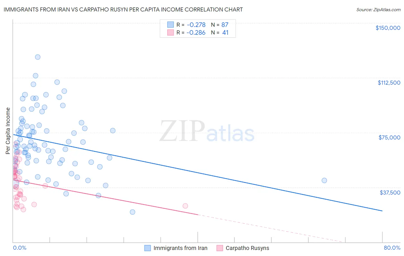 Immigrants from Iran vs Carpatho Rusyn Per Capita Income