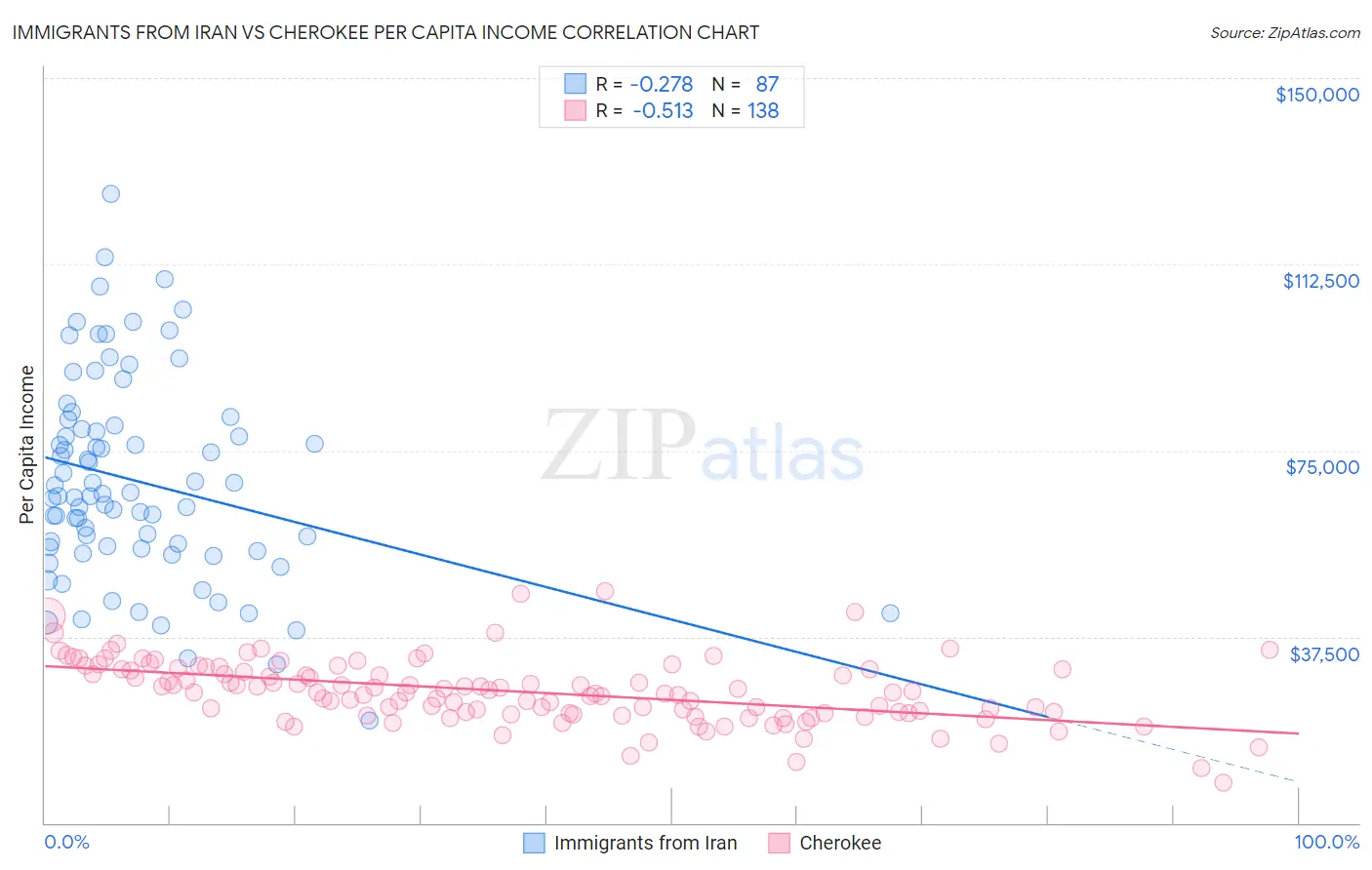 Immigrants from Iran vs Cherokee Per Capita Income