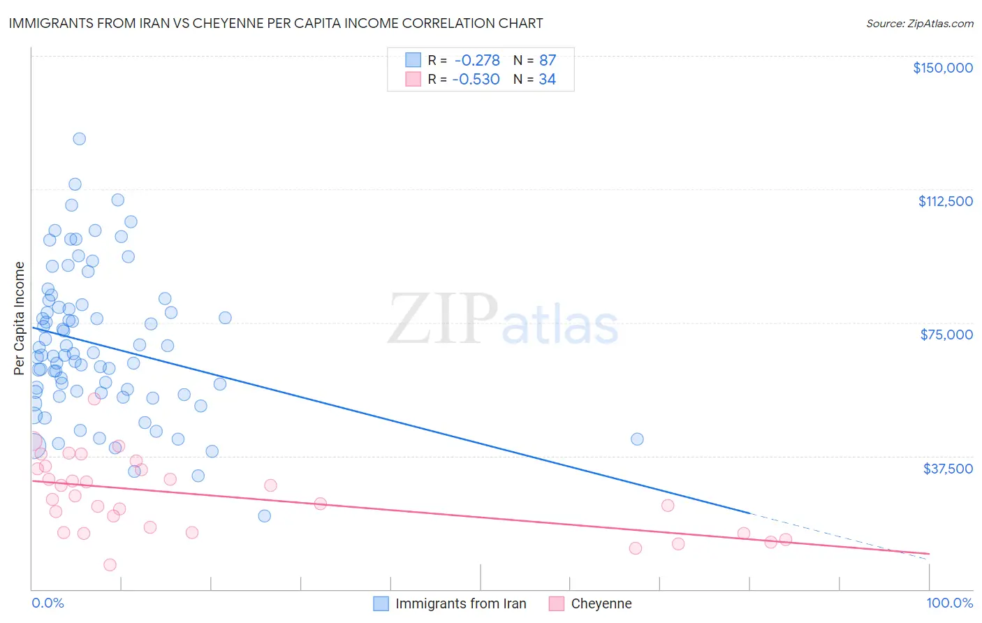 Immigrants from Iran vs Cheyenne Per Capita Income