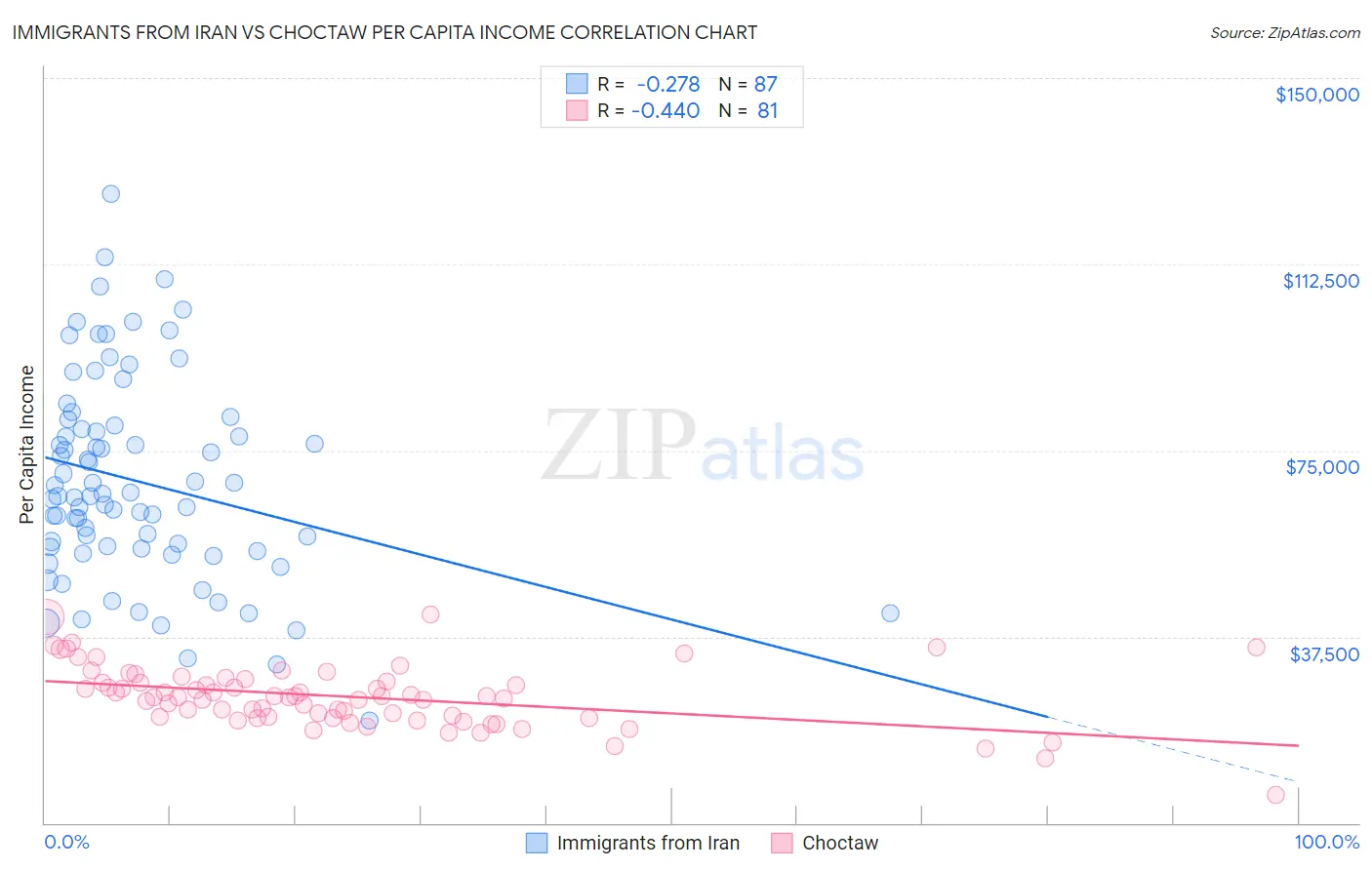 Immigrants from Iran vs Choctaw Per Capita Income