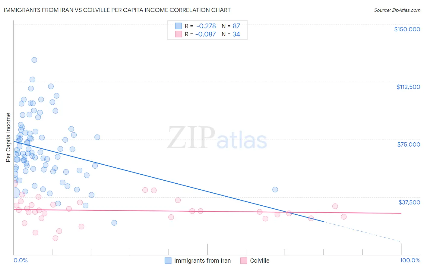 Immigrants from Iran vs Colville Per Capita Income