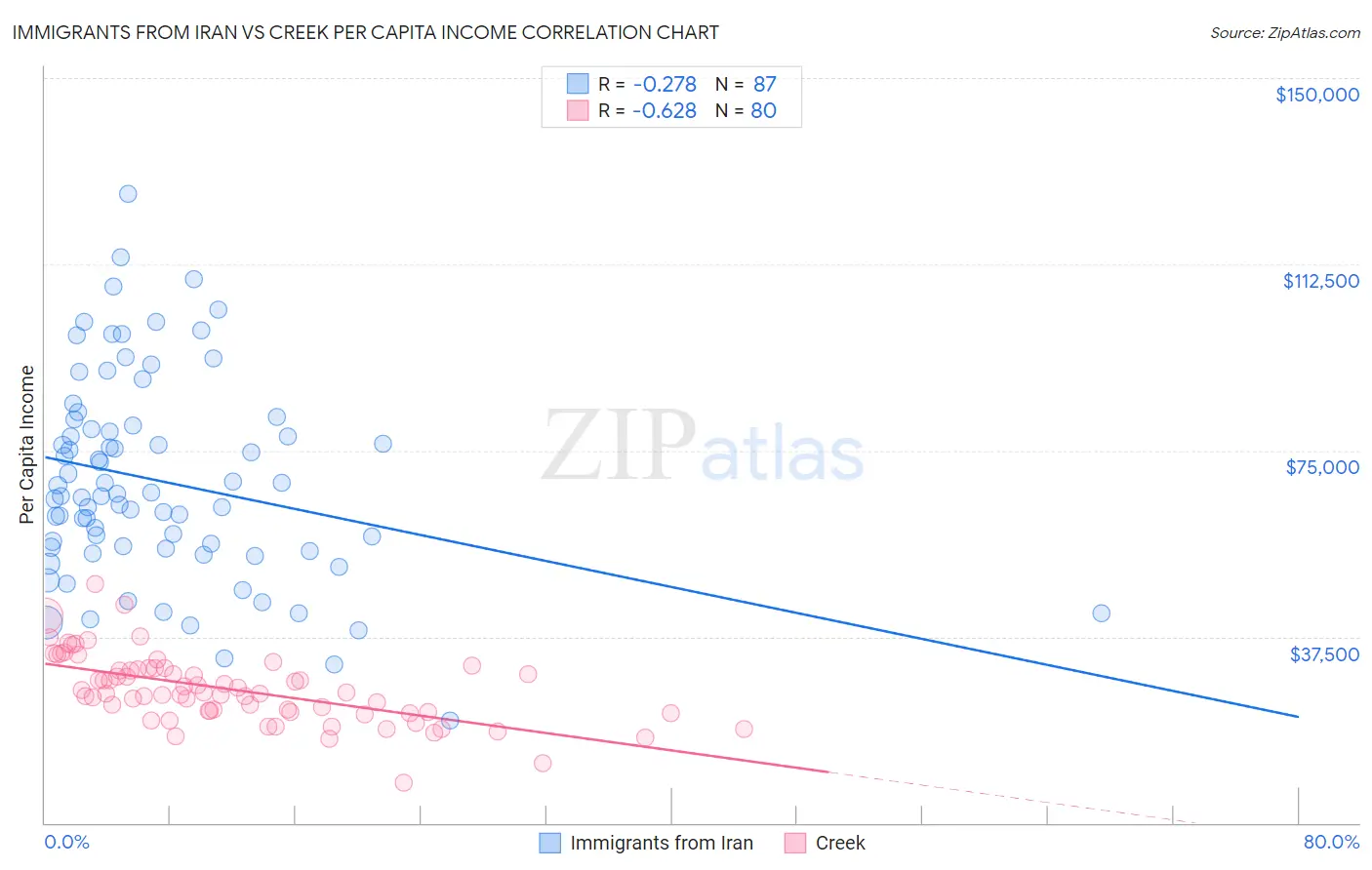 Immigrants from Iran vs Creek Per Capita Income