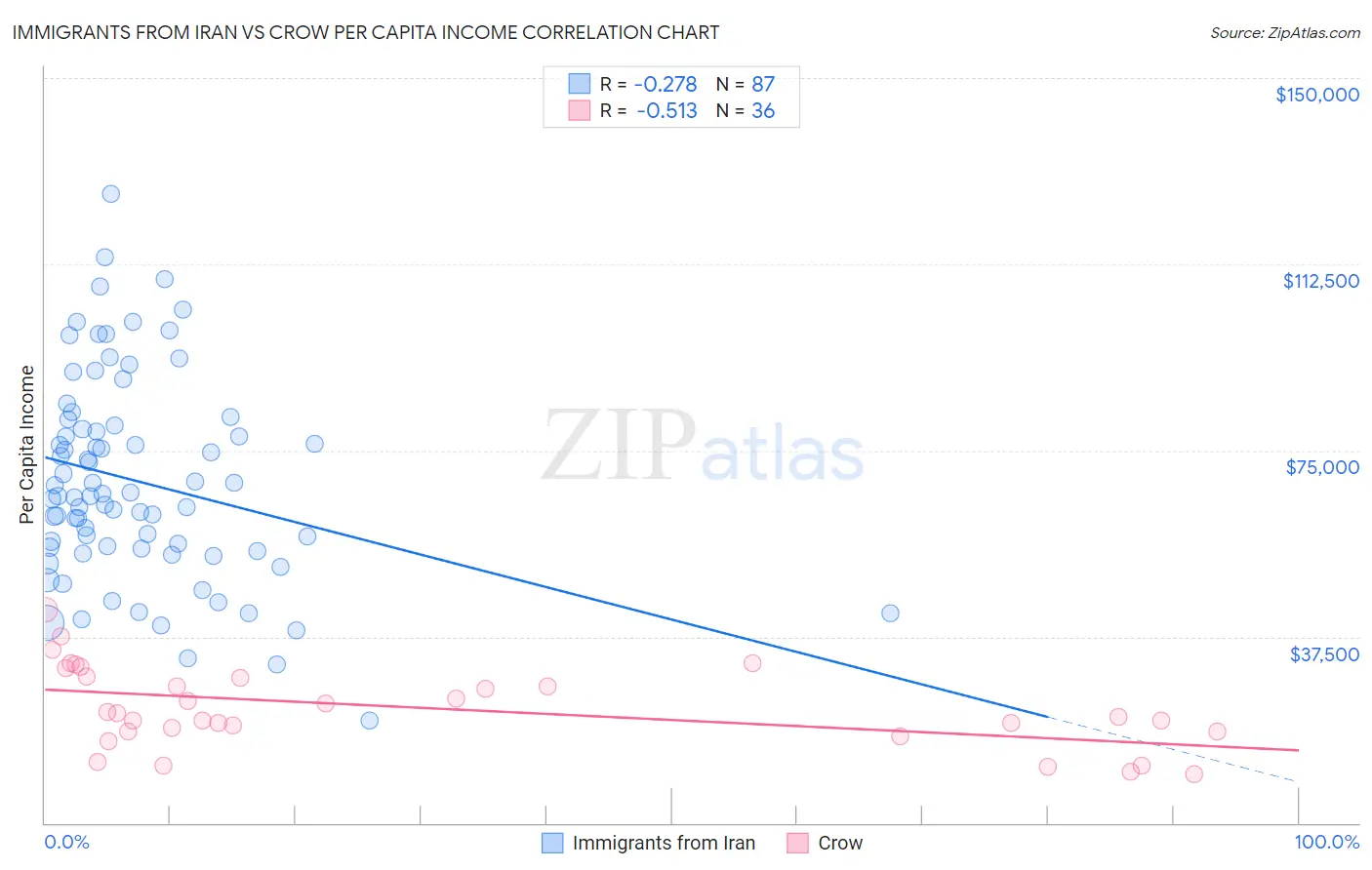 Immigrants from Iran vs Crow Per Capita Income