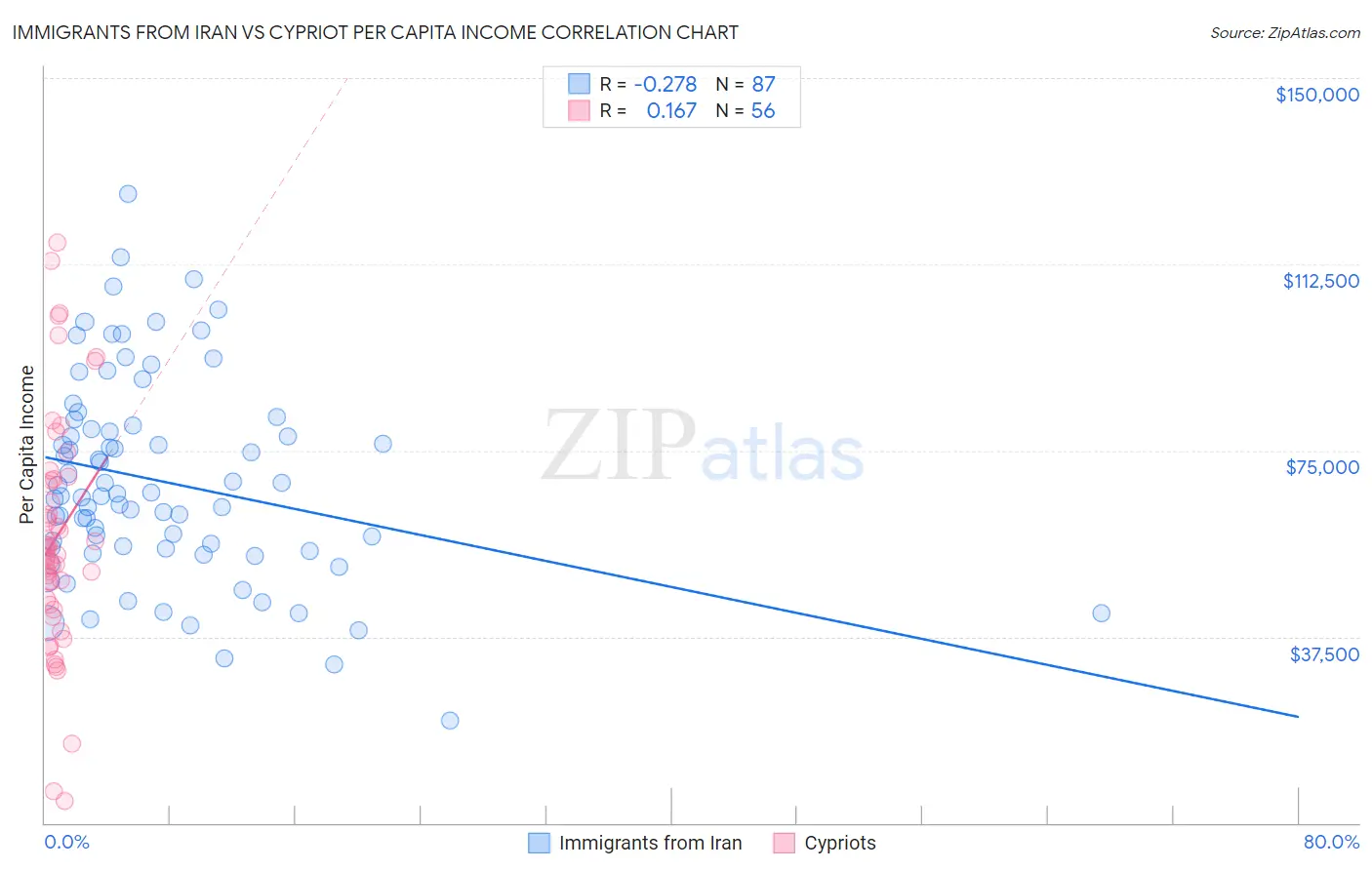 Immigrants from Iran vs Cypriot Per Capita Income