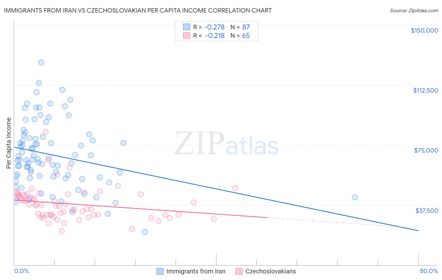 Immigrants from Iran vs Czechoslovakian Per Capita Income