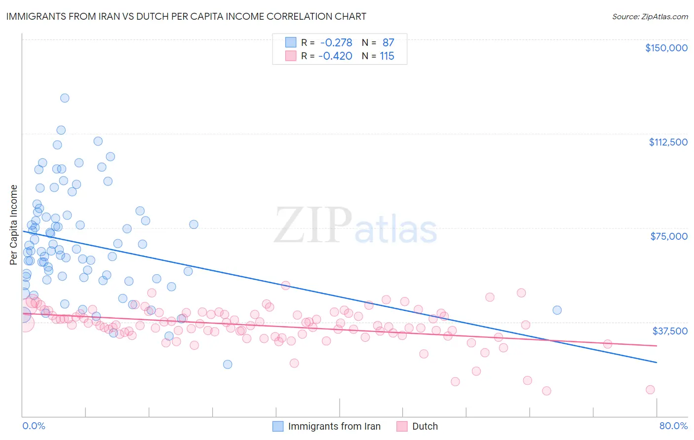 Immigrants from Iran vs Dutch Per Capita Income