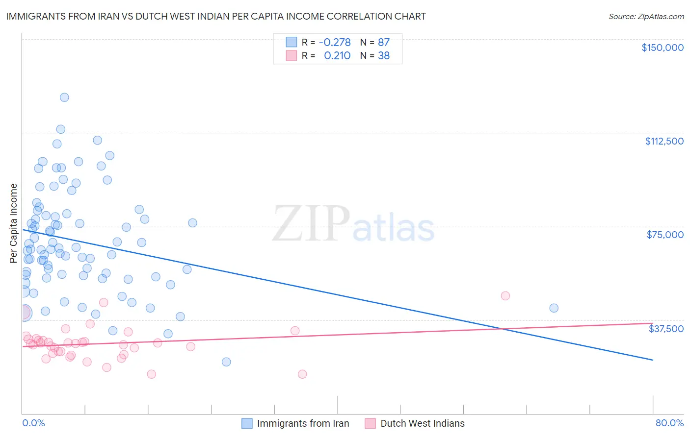 Immigrants from Iran vs Dutch West Indian Per Capita Income