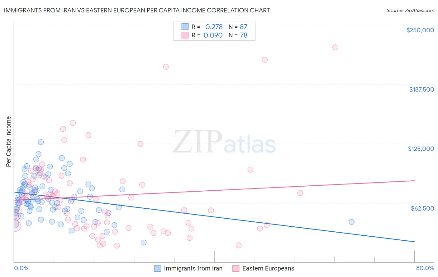 Immigrants from Iran vs Eastern European Per Capita Income