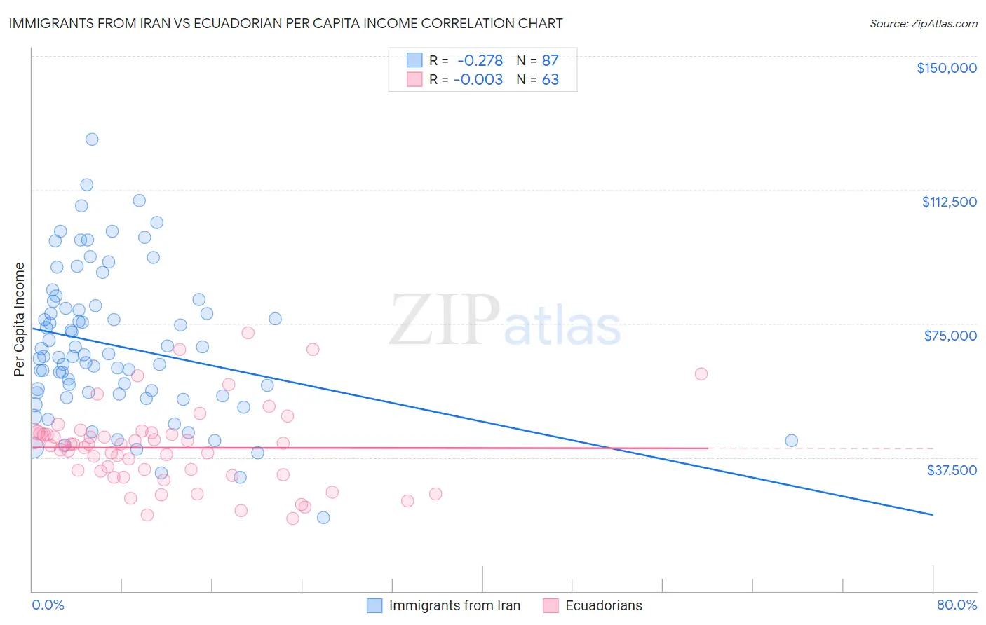 Immigrants from Iran vs Ecuadorian Per Capita Income